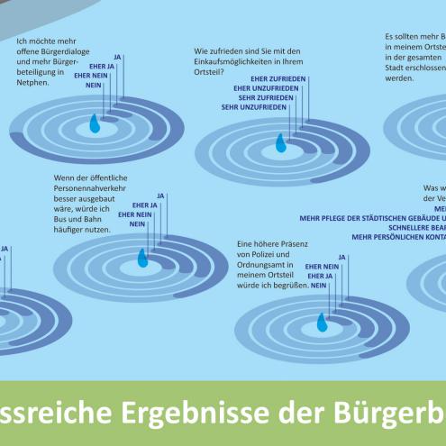 Auswertung Befragung